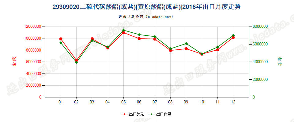 29309020二硫代碳酸酯（或盐）〔黄原酸酯（或盐）〕出口2016年月度走势图