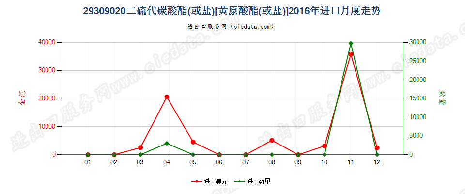 29309020二硫代碳酸酯（或盐）〔黄原酸酯（或盐）〕进口2016年月度走势图