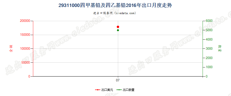 29311000四甲基铅及四乙基铅出口2016年月度走势图