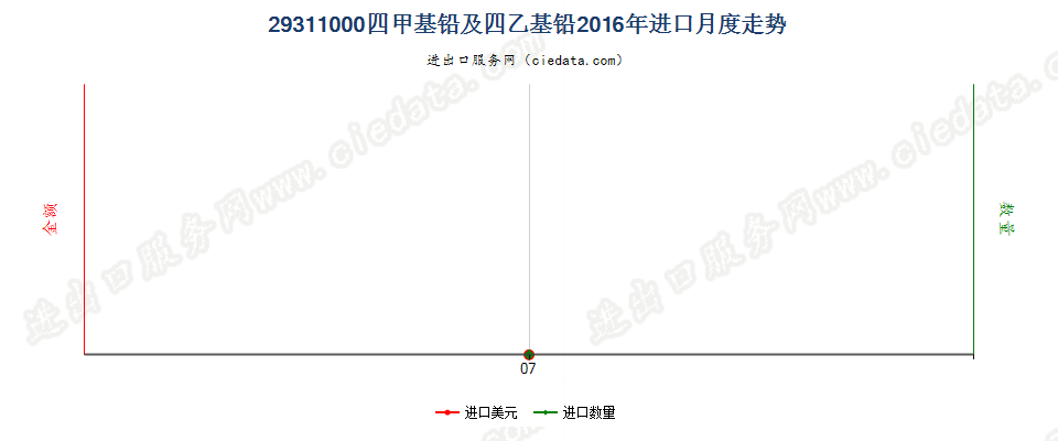 29311000四甲基铅及四乙基铅进口2016年月度走势图