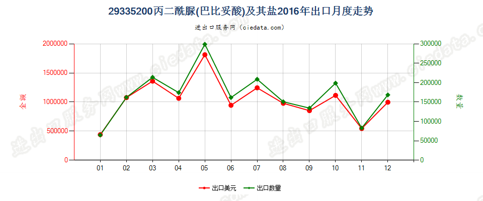 29335200丙二酰脲（巴比土酸）及其盐出口2016年月度走势图