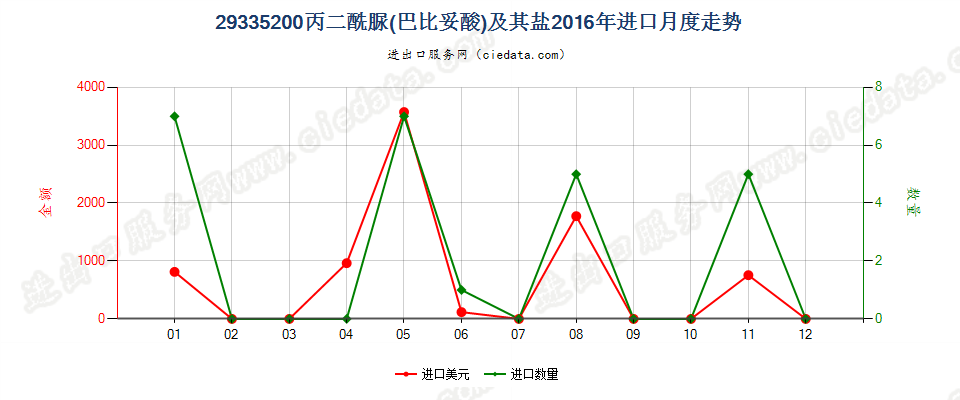 29335200丙二酰脲（巴比土酸）及其盐进口2016年月度走势图