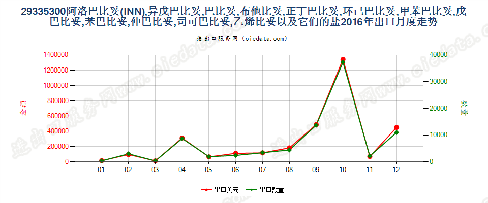 29335300阿洛巴比妥，异戊巴比妥等以及它们的盐出口2016年月度走势图