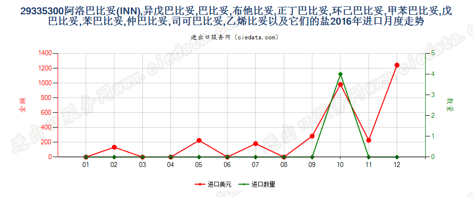 29335300阿洛巴比妥，异戊巴比妥等以及它们的盐进口2016年月度走势图