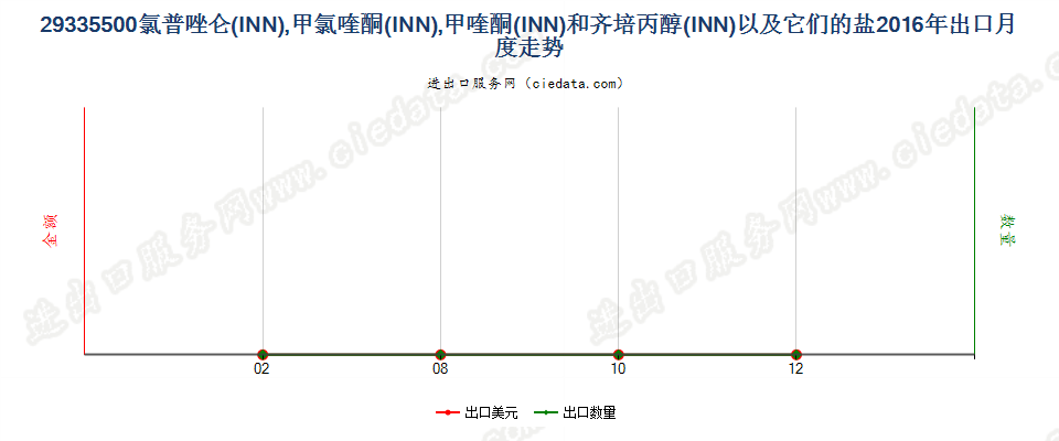 29335500氯普唑仑，甲氯喹酮，甲喹酮等以及它们的盐出口2016年月度走势图