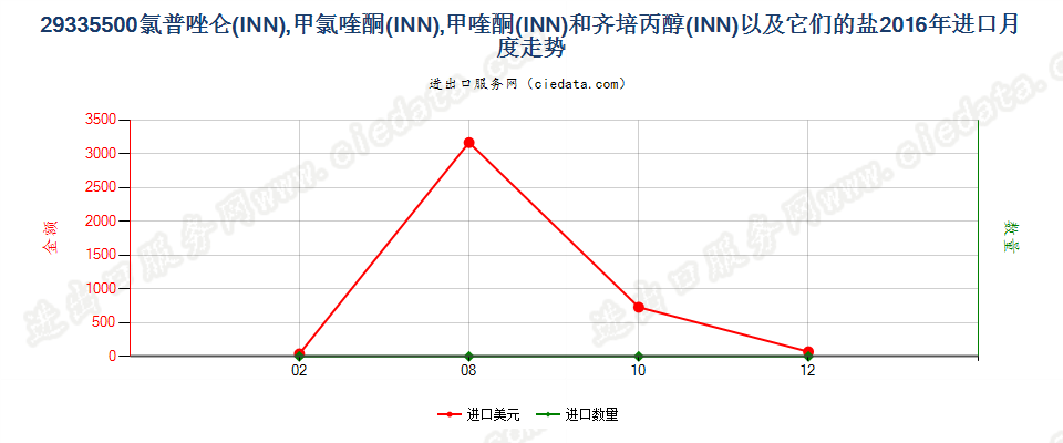 29335500氯普唑仑，甲氯喹酮，甲喹酮等以及它们的盐进口2016年月度走势图