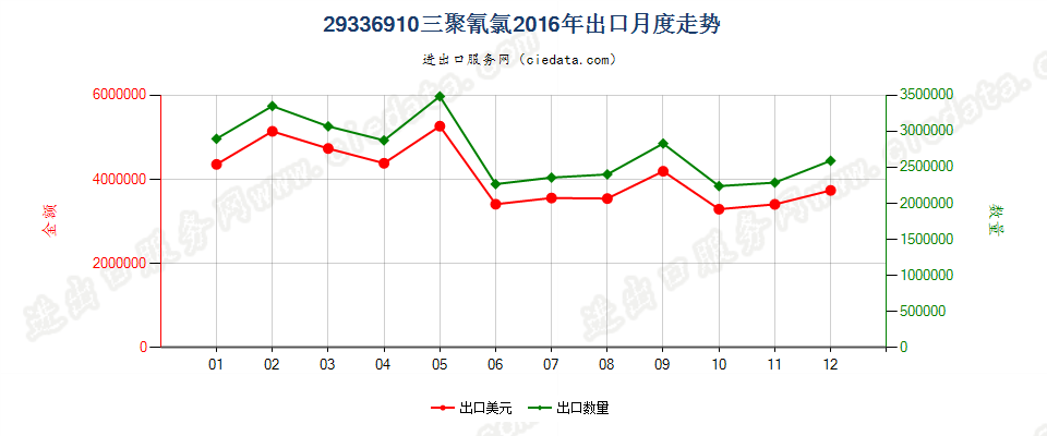 29336910三聚氰氯出口2016年月度走势图