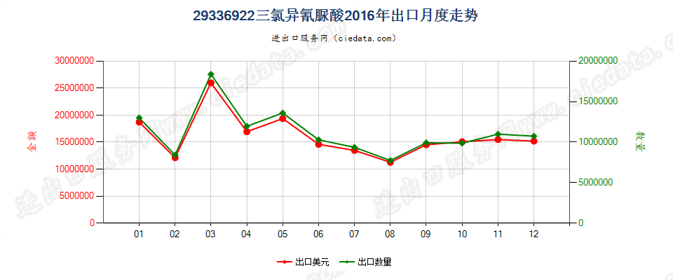 29336922三氯异氰脲酸出口2016年月度走势图