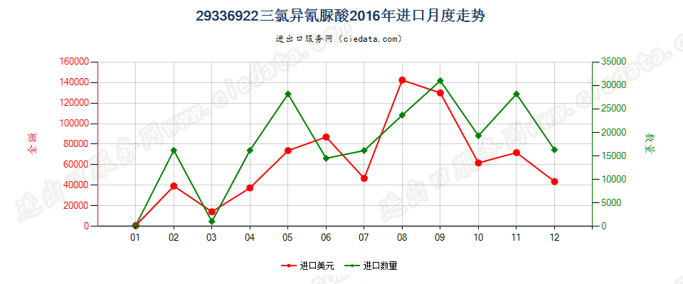 29336922三氯异氰脲酸进口2016年月度走势图