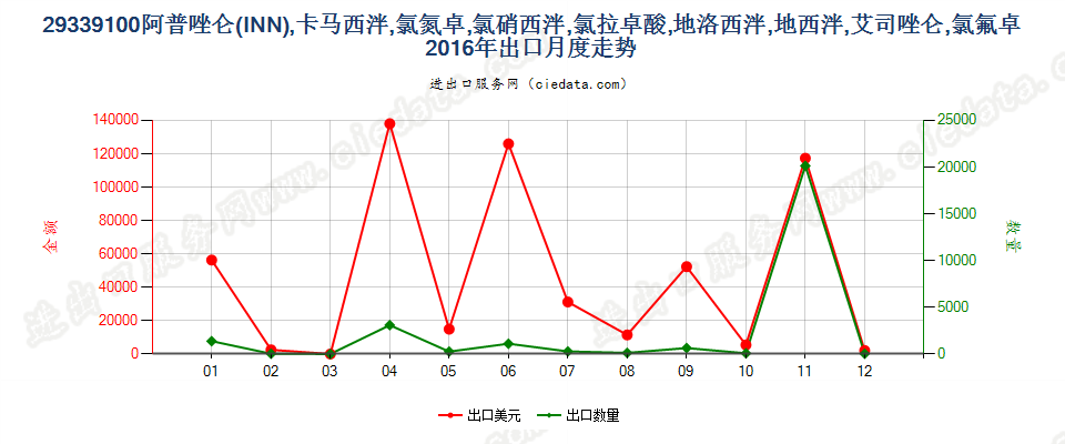 29339100阿普唑仑，卡马西泮等以及它们的盐出口2016年月度走势图