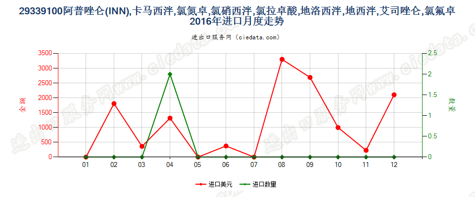 29339100阿普唑仑，卡马西泮等以及它们的盐进口2016年月度走势图