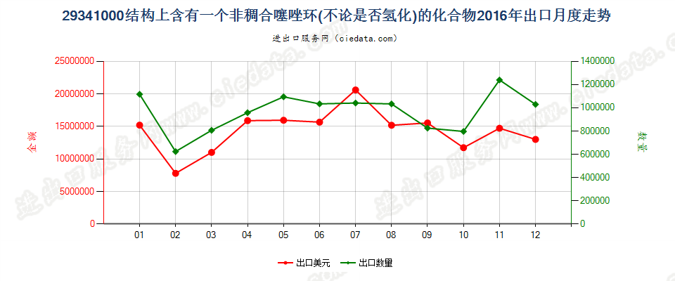 29341000（2018stop）结构上含有非稠合噻唑环的化合物出口2016年月度走势图