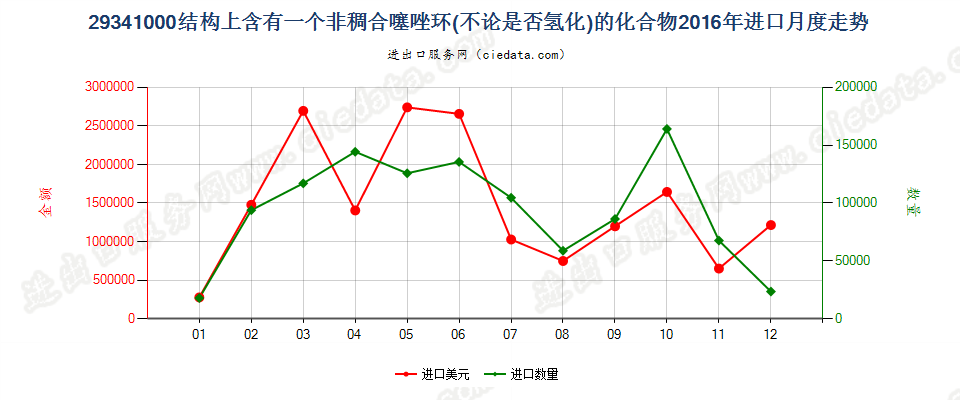 29341000（2018stop）结构上含有非稠合噻唑环的化合物进口2016年月度走势图