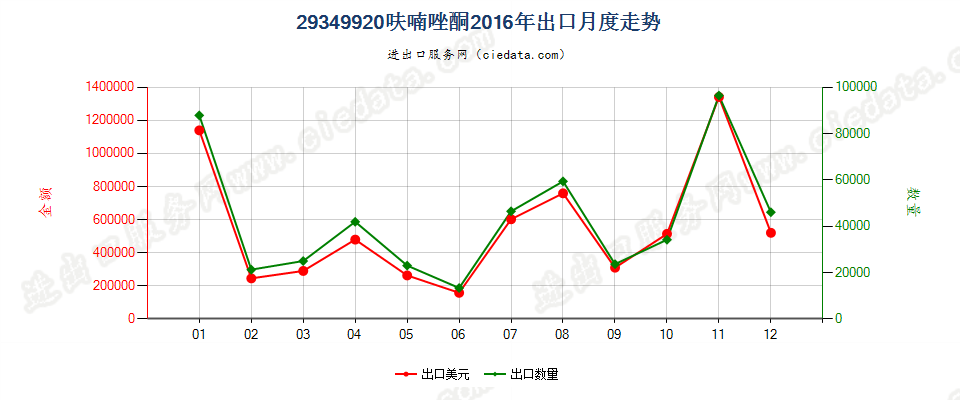 29349920呋喃唑酮出口2016年月度走势图