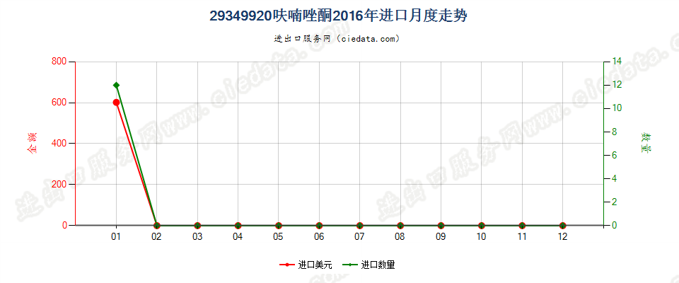 29349920呋喃唑酮进口2016年月度走势图