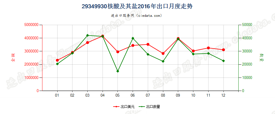 29349930核酸及其盐出口2016年月度走势图