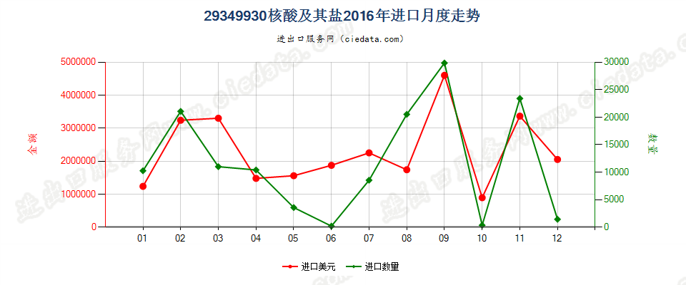 29349930核酸及其盐进口2016年月度走势图