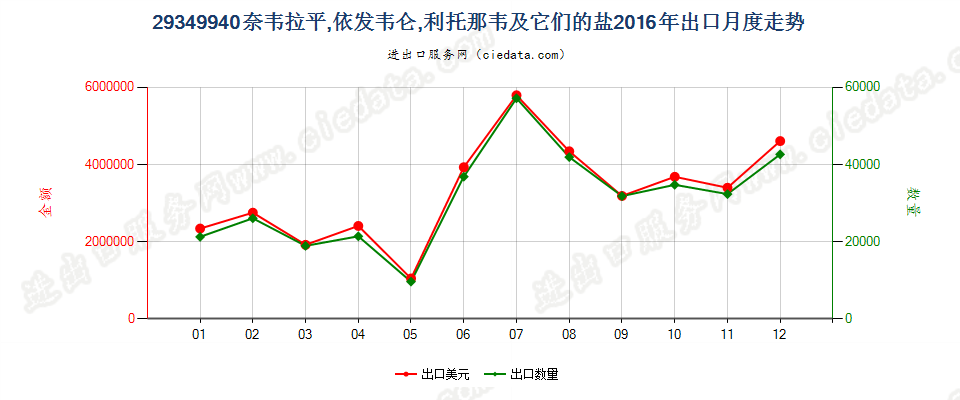 29349940奈韦拉平、依发韦仑、利托那韦及它们的盐出口2016年月度走势图