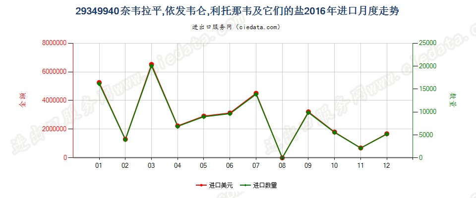 29349940奈韦拉平、依发韦仑、利托那韦及它们的盐进口2016年月度走势图