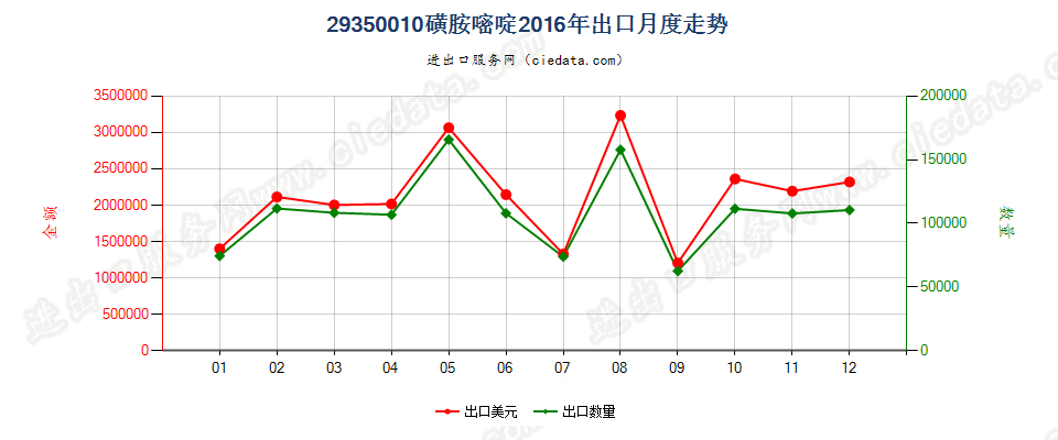 29350010(2017stop)磺胺嘧啶出口2016年月度走势图