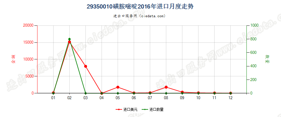 29350010(2017stop)磺胺嘧啶进口2016年月度走势图