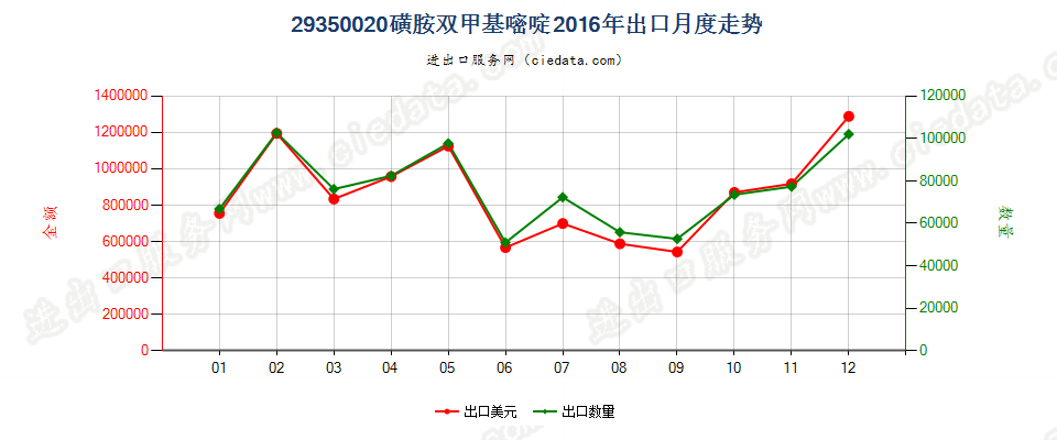 29350020(2017stop)磺胺双甲基嘧啶出口2016年月度走势图