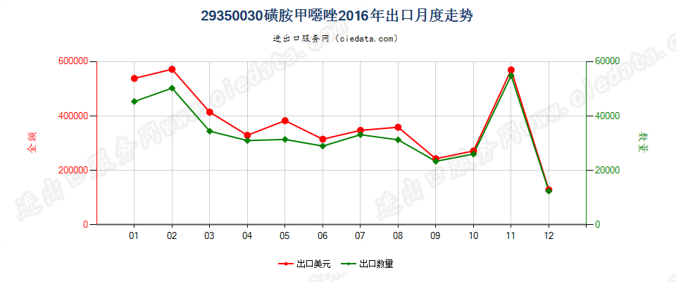 29350030(2017stop)磺胺甲噁唑出口2016年月度走势图