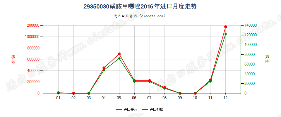 29350030(2017stop)磺胺甲噁唑进口2016年月度走势图