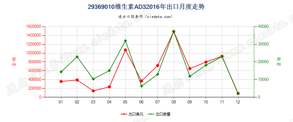 29369010维生素AD3出口2016年月度走势图