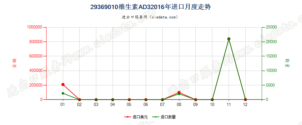 29369010维生素AD3进口2016年月度走势图