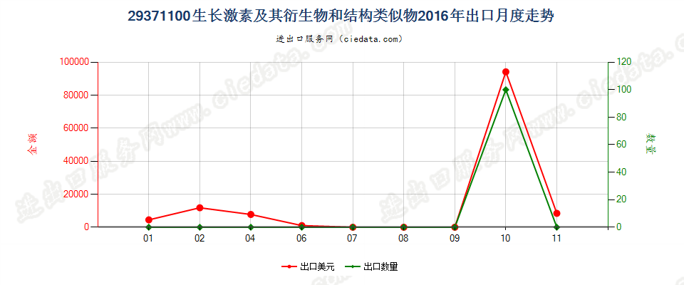 29371100生长激素及其衍生物和结构类似物出口2016年月度走势图