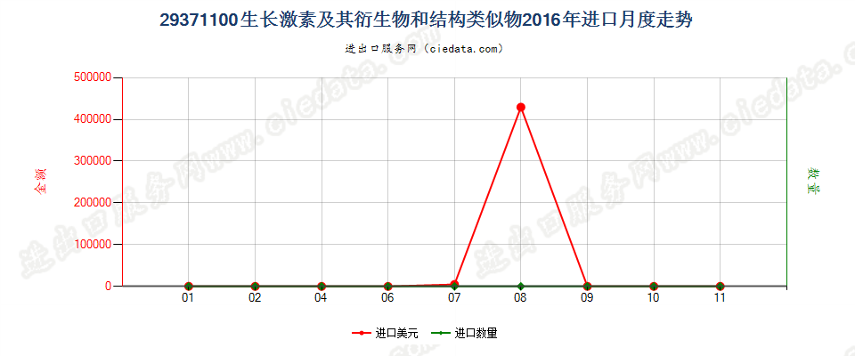 29371100生长激素及其衍生物和结构类似物进口2016年月度走势图