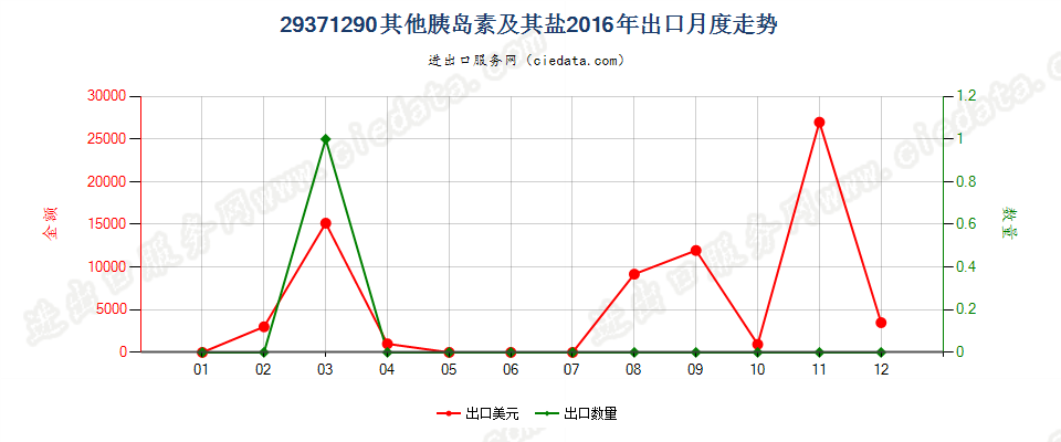 29371290其他胰岛素及其盐出口2016年月度走势图