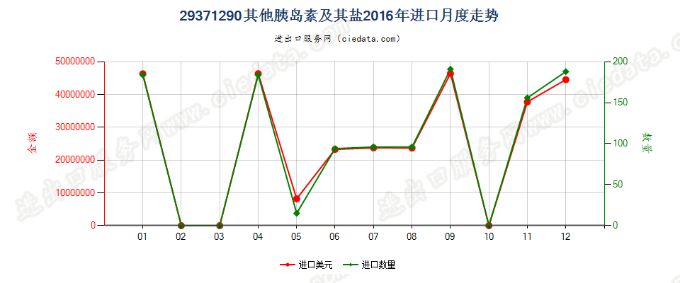 29371290其他胰岛素及其盐进口2016年月度走势图