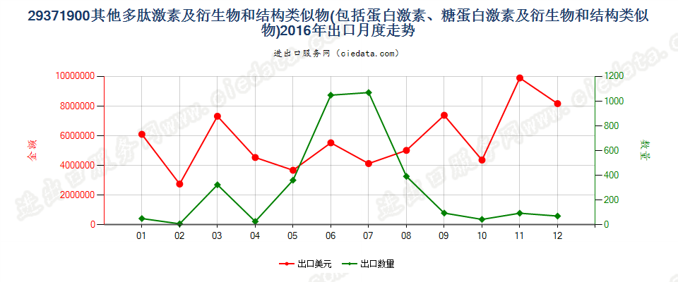 29371900其他多肽等激素及其衍生物和结构类似物出口2016年月度走势图