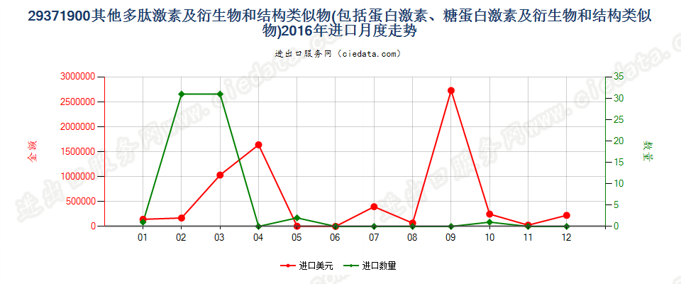 29371900其他多肽等激素及其衍生物和结构类似物进口2016年月度走势图