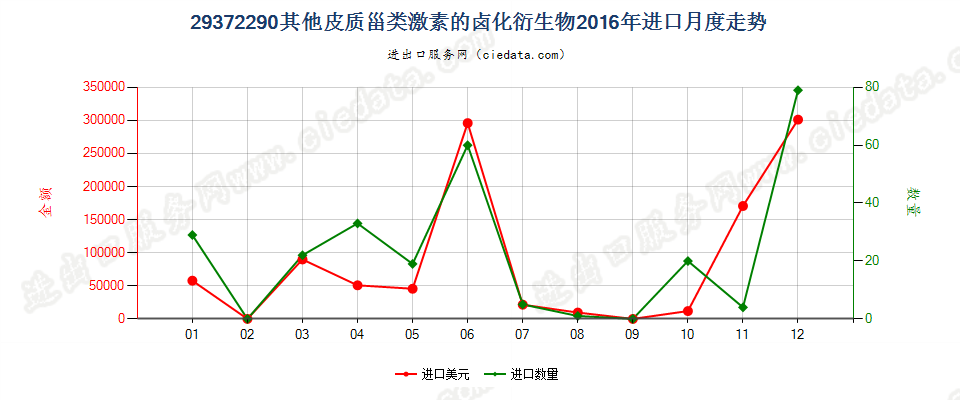 29372290其他皮质甾类激素的卤化衍生物进口2016年月度走势图