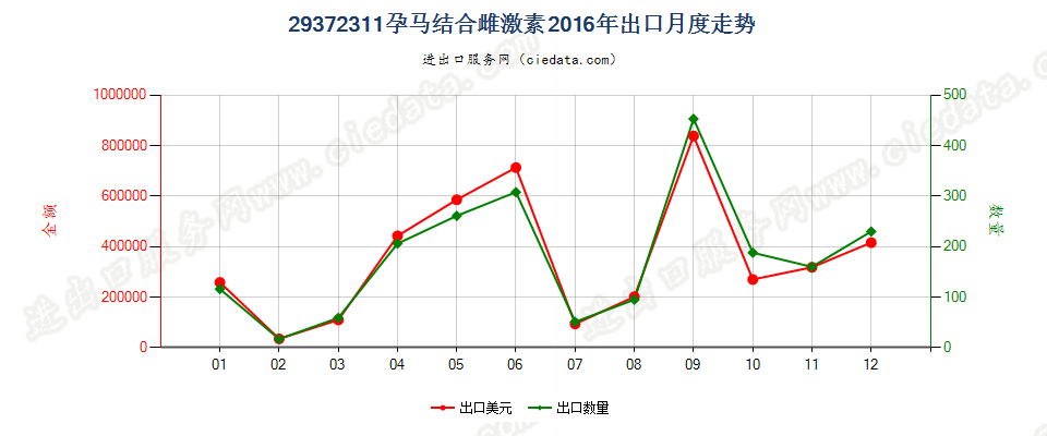 29372311孕马结合雌激素出口2016年月度走势图