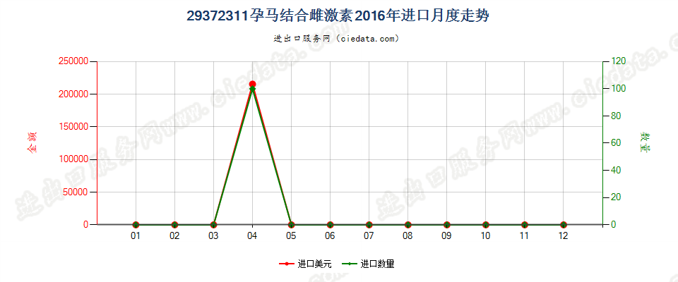 29372311孕马结合雌激素进口2016年月度走势图