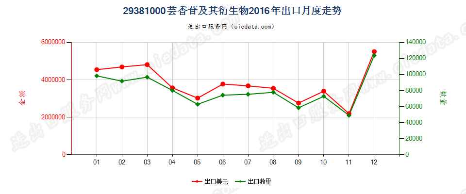 29381000芸香苷及其衍生物出口2016年月度走势图