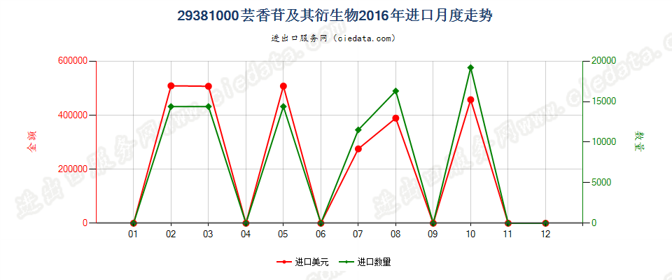 29381000芸香苷及其衍生物进口2016年月度走势图