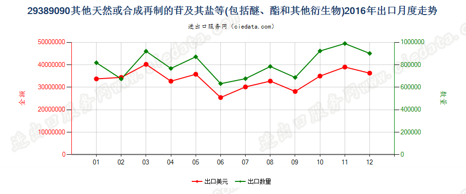 29389090其他苷及其盐、醚、酯和其他衍生物出口2016年月度走势图