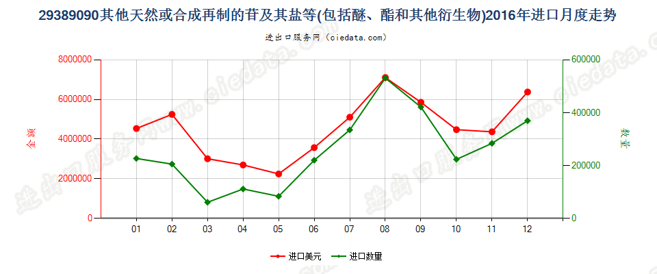 29389090其他苷及其盐、醚、酯和其他衍生物进口2016年月度走势图