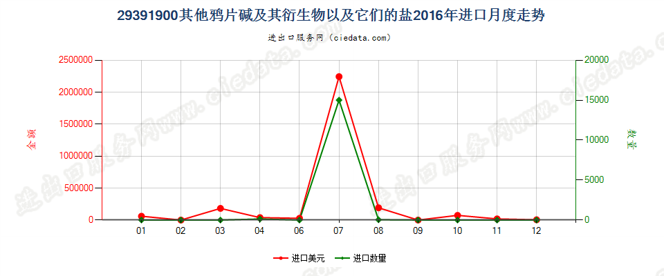 29391900其他鸦片碱及其衍生物以及它们的盐进口2016年月度走势图