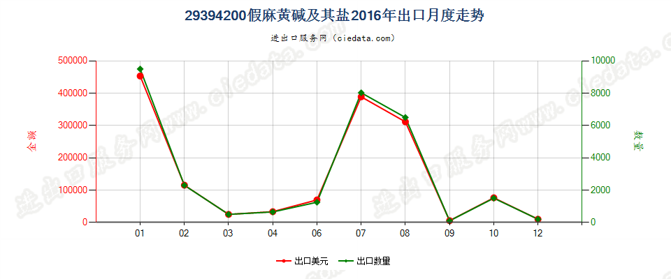 29394200假麻黄碱（INN）及其盐出口2016年月度走势图