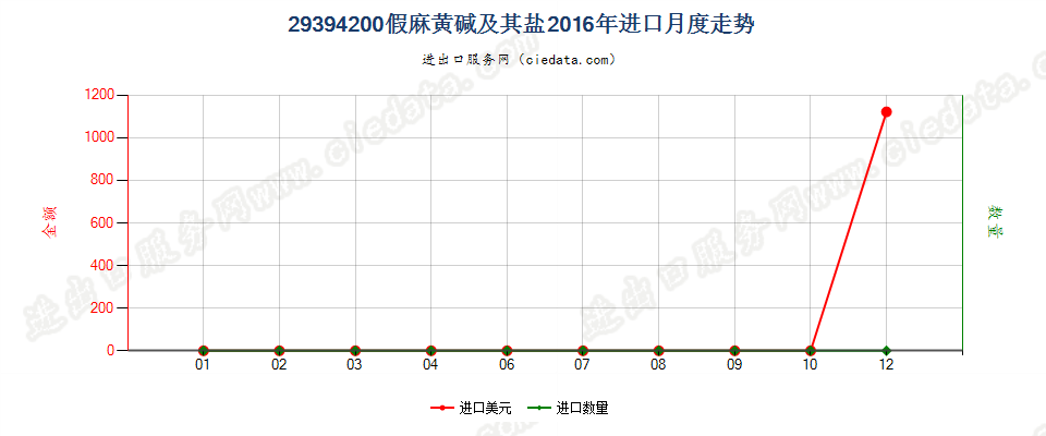 29394200假麻黄碱（INN）及其盐进口2016年月度走势图