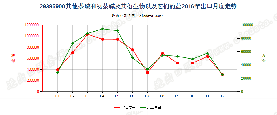 29395900其他茶碱和氨茶碱及其衍生物以及它们的盐出口2016年月度走势图