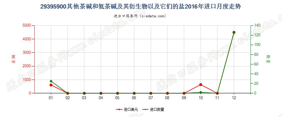 29395900其他茶碱和氨茶碱及其衍生物以及它们的盐进口2016年月度走势图