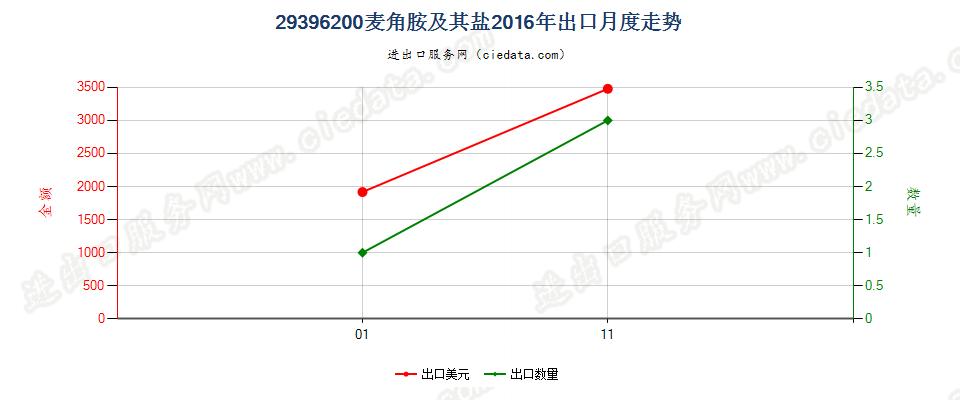 29396200麦角胺及其盐出口2016年月度走势图