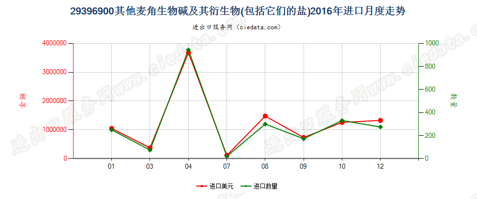 29396900其他麦角生物碱及其衍生物，以及它们的盐进口2016年月度走势图